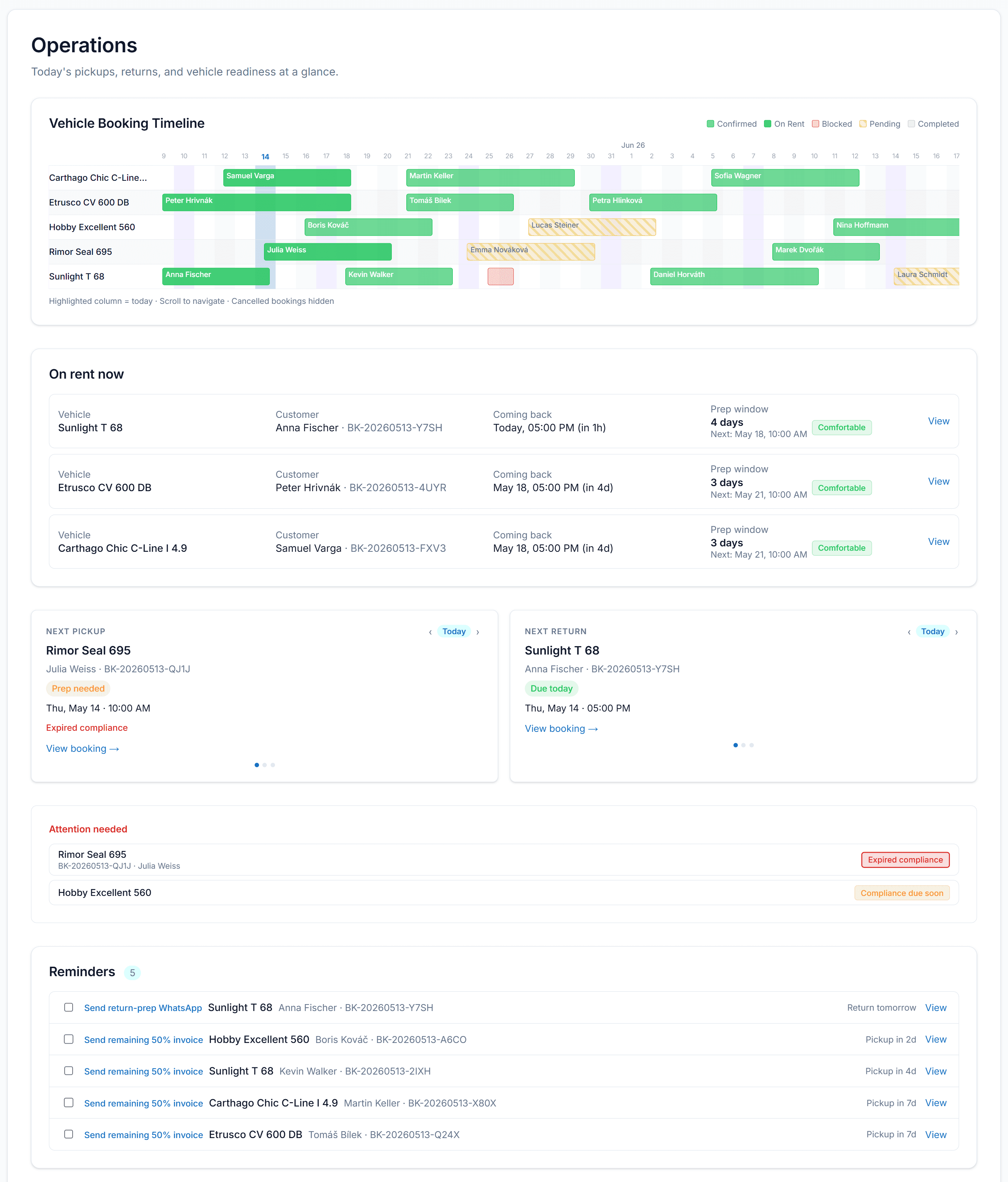 CamperFlow operations dashboard — fleet status, active rentals, reminders and upcoming pickups